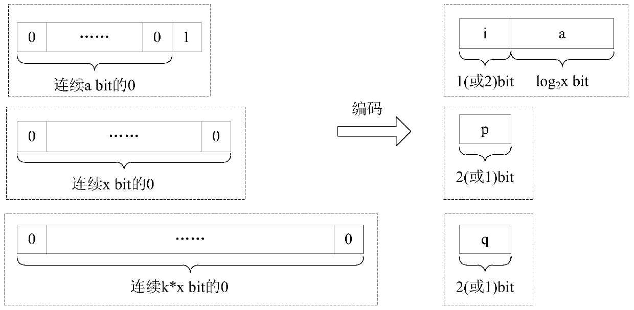 Compression method, system and device for FPGA configuration code stream