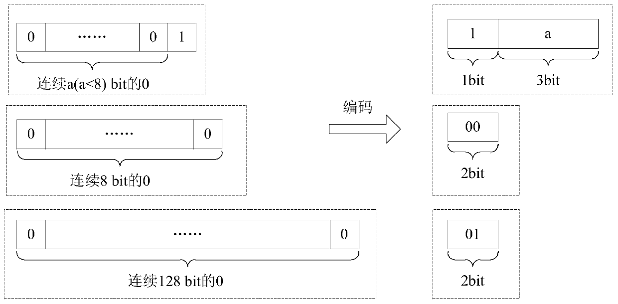 Compression method, system and device for FPGA configuration code stream