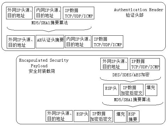 An ipsec VPN single tunnel software encryption and decryption performance extension method