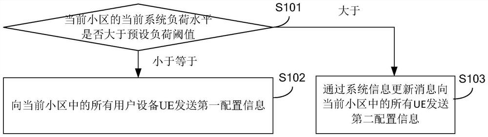 Paging configuration method and device, paging message receiving method and device, and base station