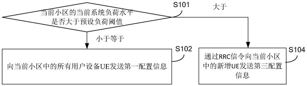 Paging configuration method and device, paging message receiving method and device, and base station