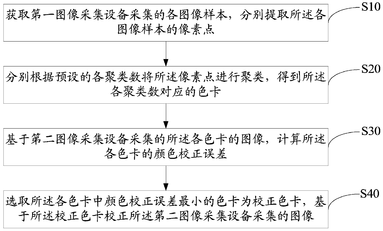 Color Consistency Method and Apparatus