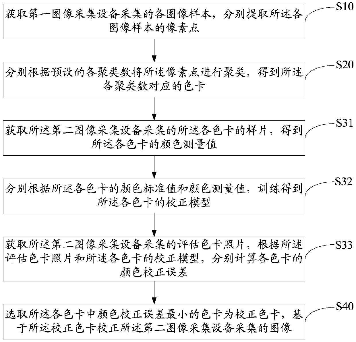 Color Consistency Method and Apparatus