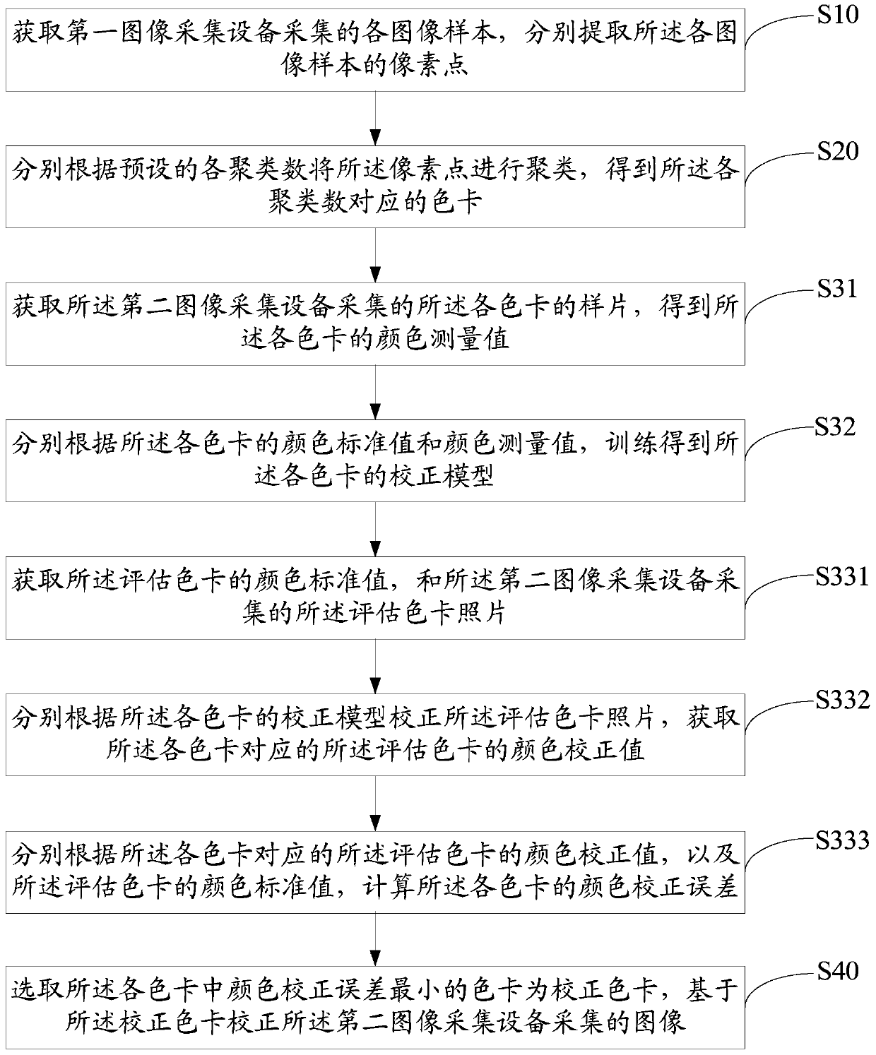 Color Consistency Method and Apparatus