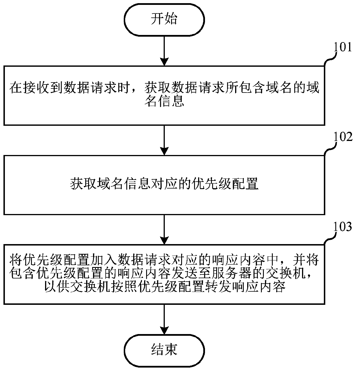 Data request processing method, server and switch
