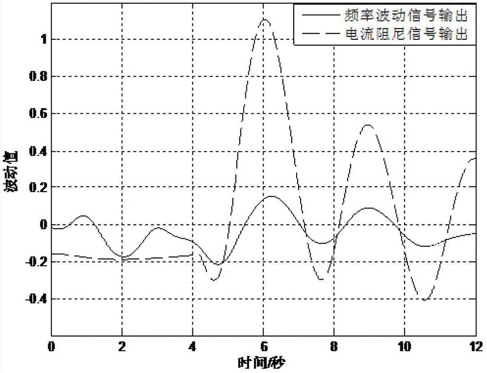 Method for extracting systematic frequency fluctuation signals