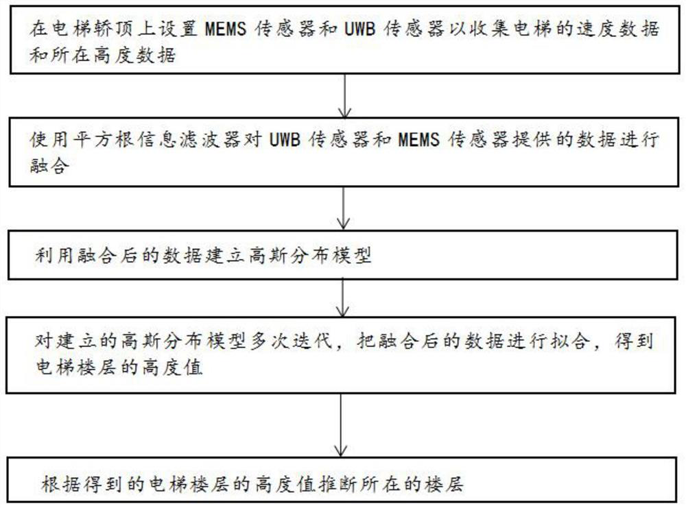 Elevator floor height calibration method based on Gaussian distribution model, electronic equipment and storage medium