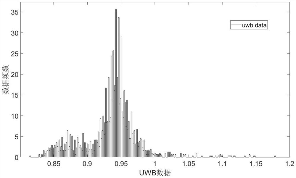 Elevator floor height calibration method based on Gaussian distribution model, electronic equipment and storage medium