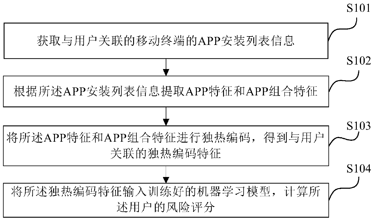 APP risk assessment method and device based on factorization machine and electronic equipment