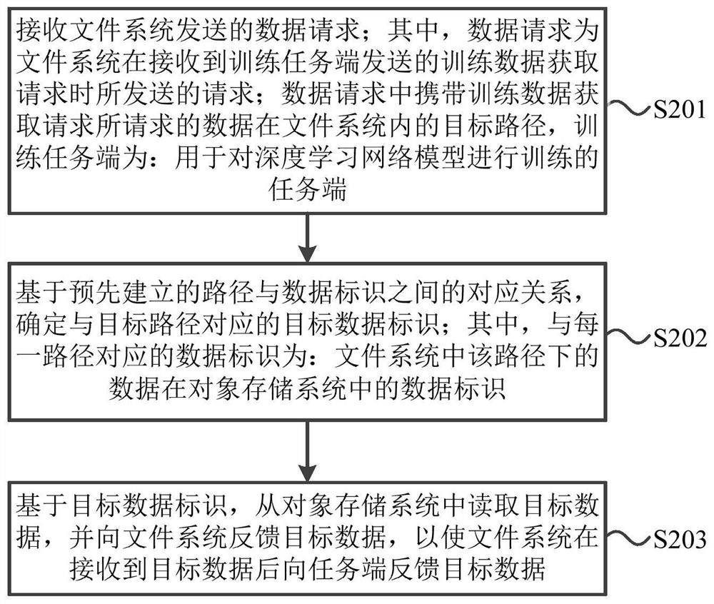 Data reading method and device and electronic equipment