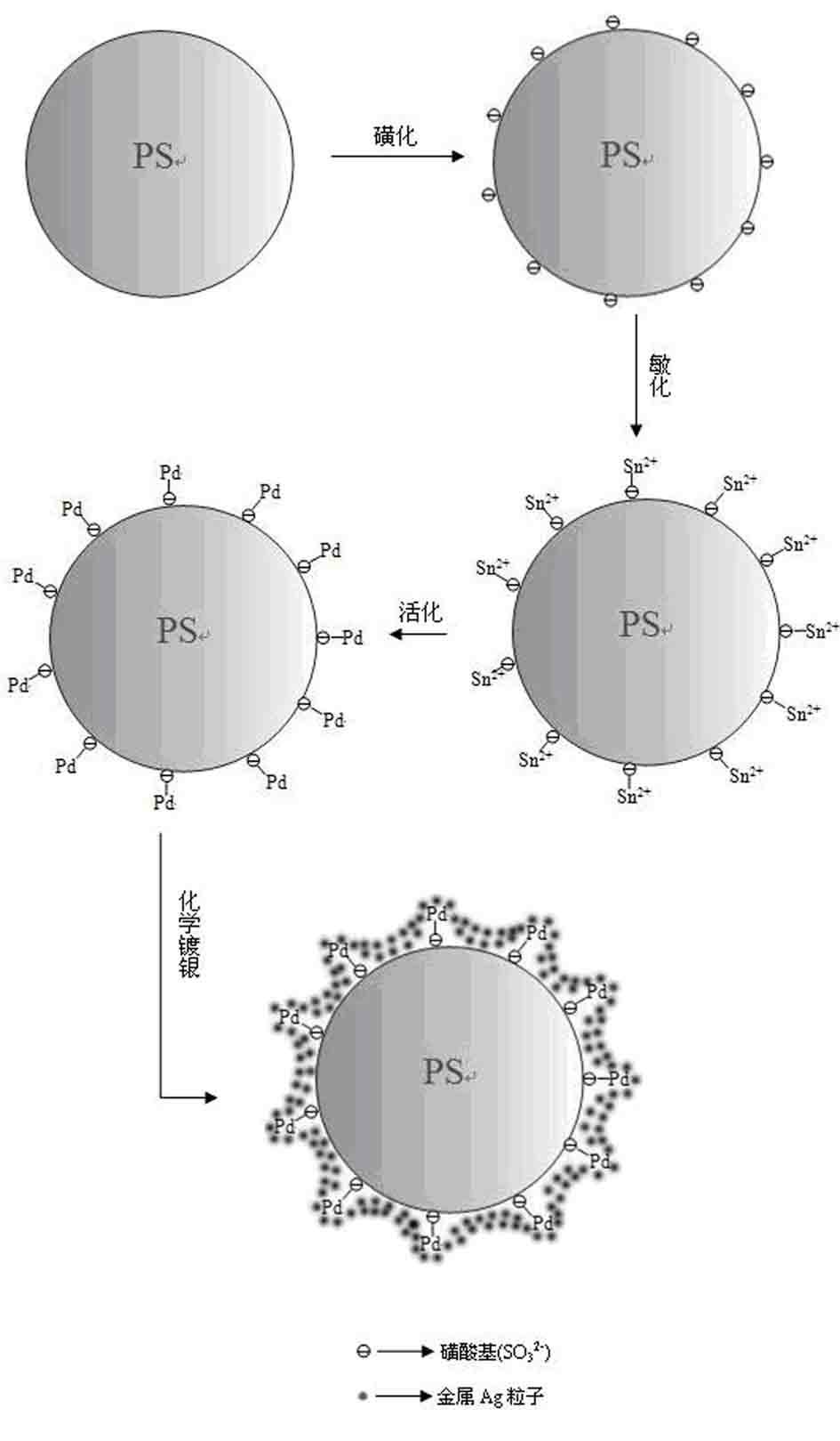 Chemical silvering method for PS (polystyrene) microspheres