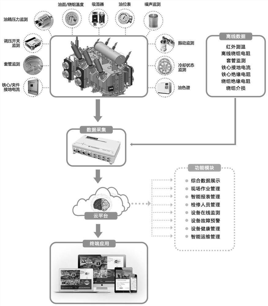 Intelligent monitoring and operation and maintenance system for transformer