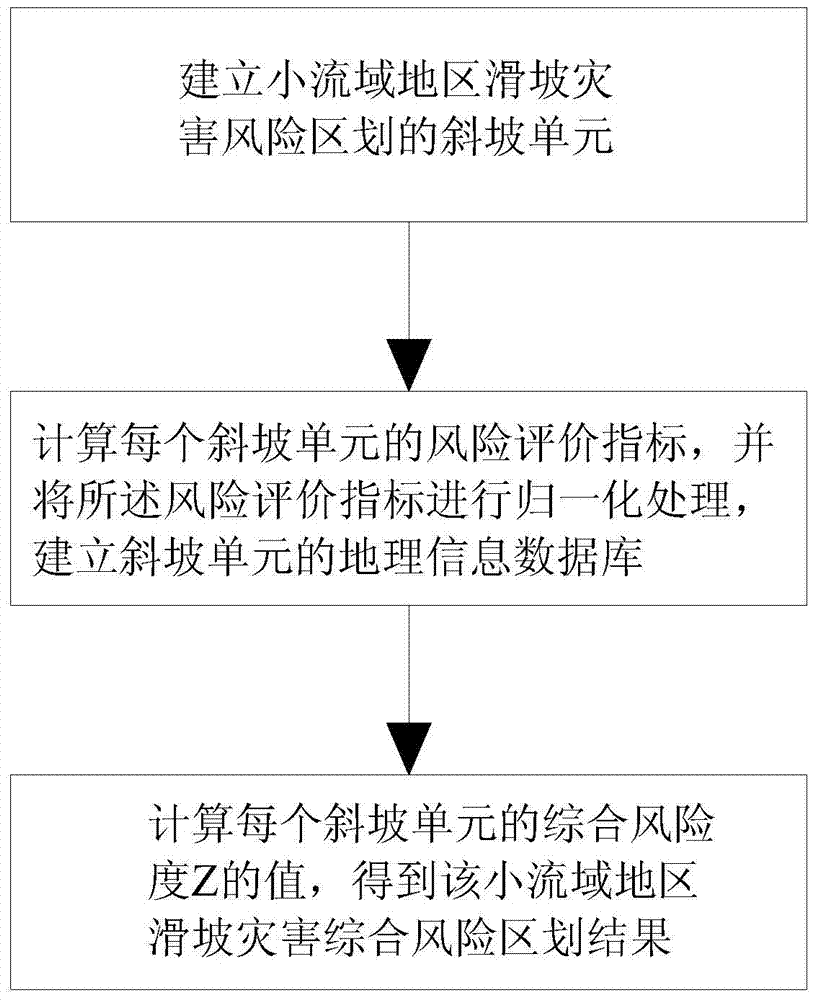 A landslide disaster risk zoning method in small watershed areas based on mechanism analysis