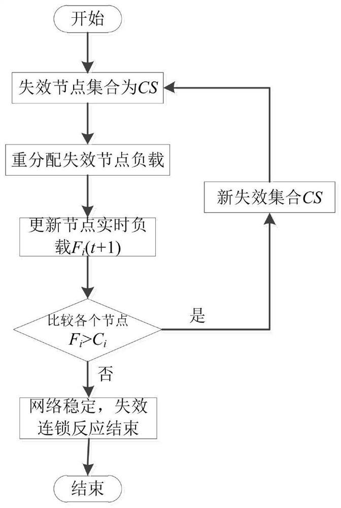 Construction method of accusation network cascading failure model with hierarchical structure