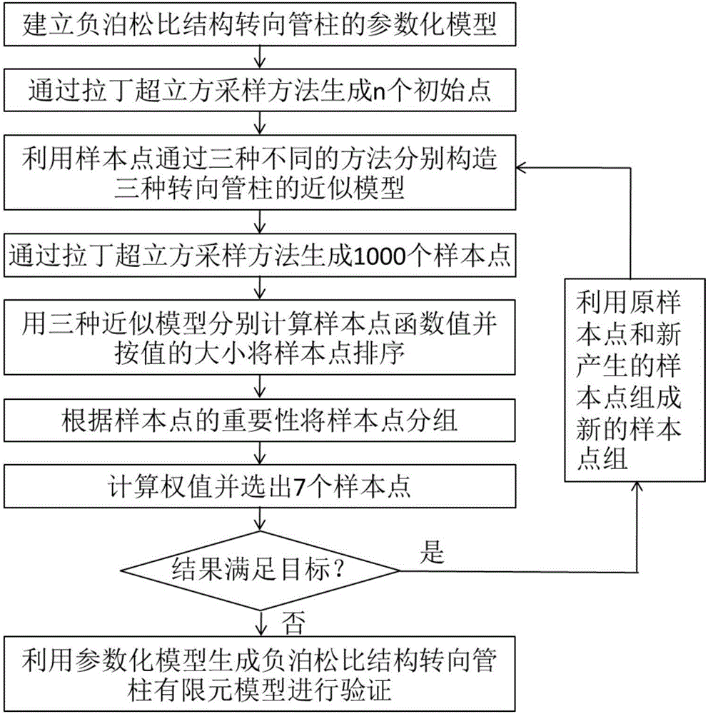 Negative poisson's ratio structure steering tubular column and designing method for same