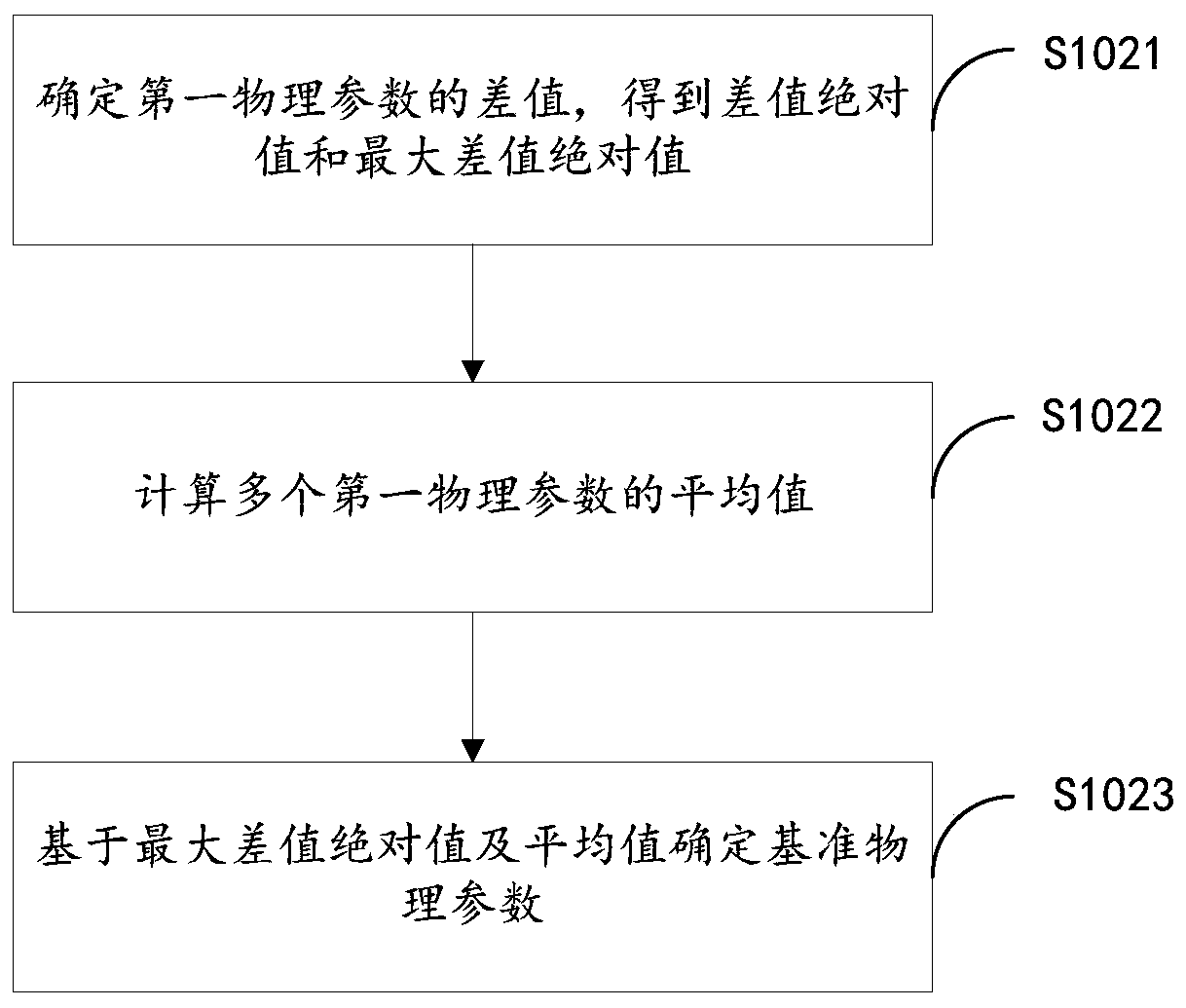 Structural error determination method and device