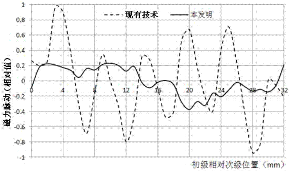 Permanent magnet linear motor with low thrust pulsation