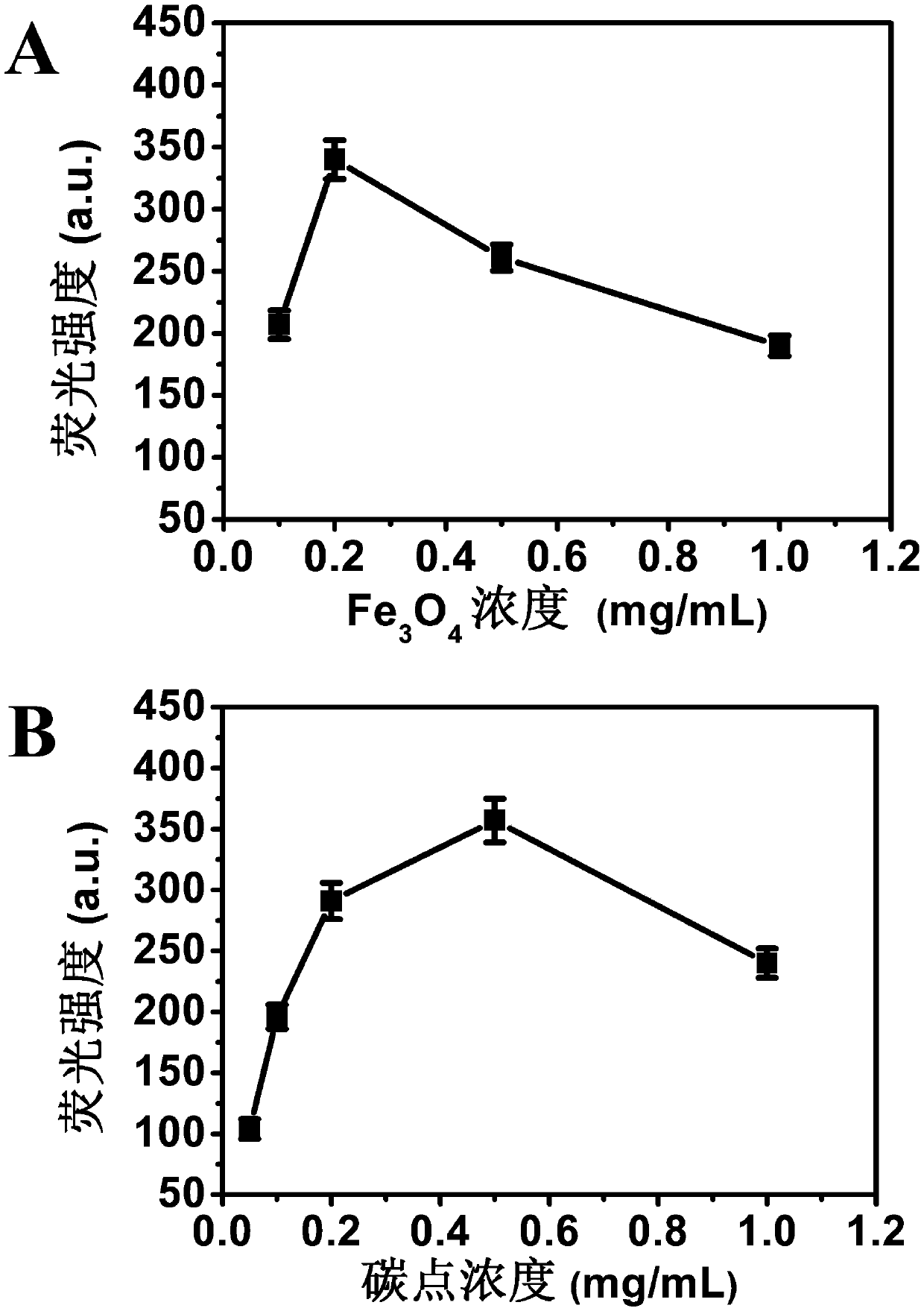A method for quantitative detection of β-lactoglobulin in milk powder