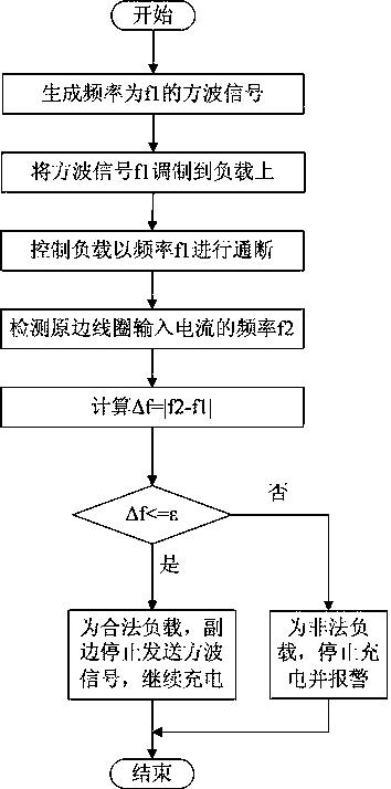 Illegal load detection method based on wireless power transmission channel