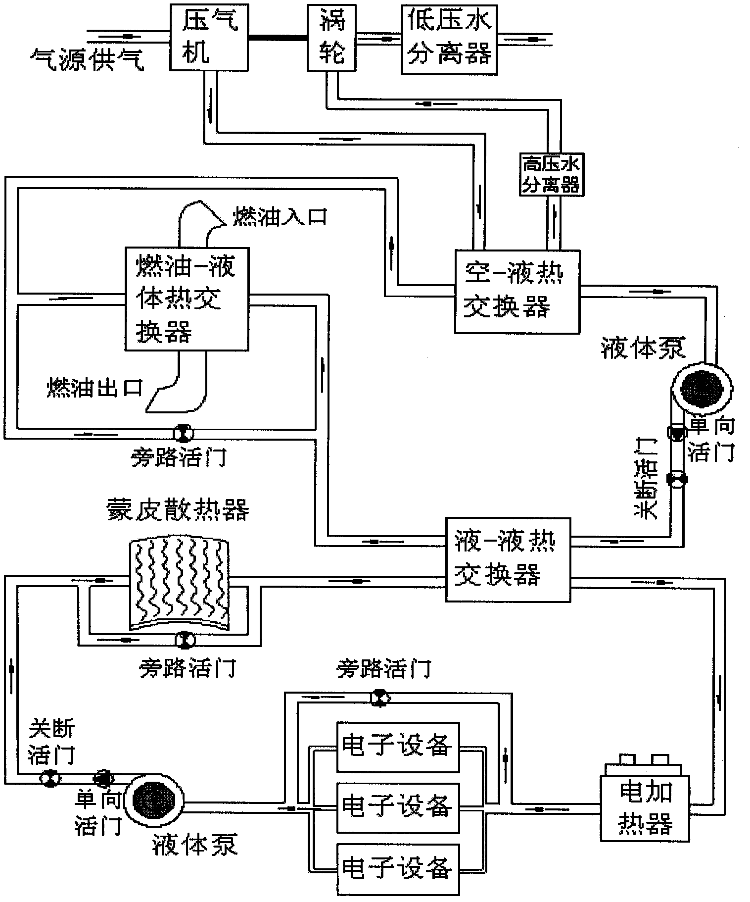 Comprehensive environmental control/liquid cold and heat energy management system for non-stamping air inlet duct