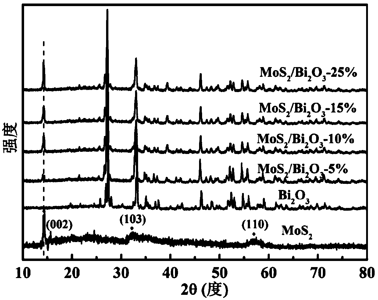 Preparation method of MoS2/Bi2O3 p-n heterojunction photocatalyst and application thereof