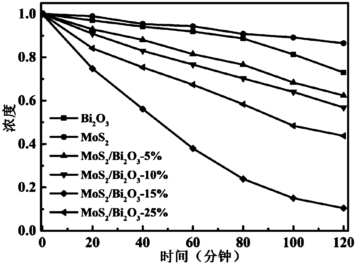 Preparation method of MoS2/Bi2O3 p-n heterojunction photocatalyst and application thereof