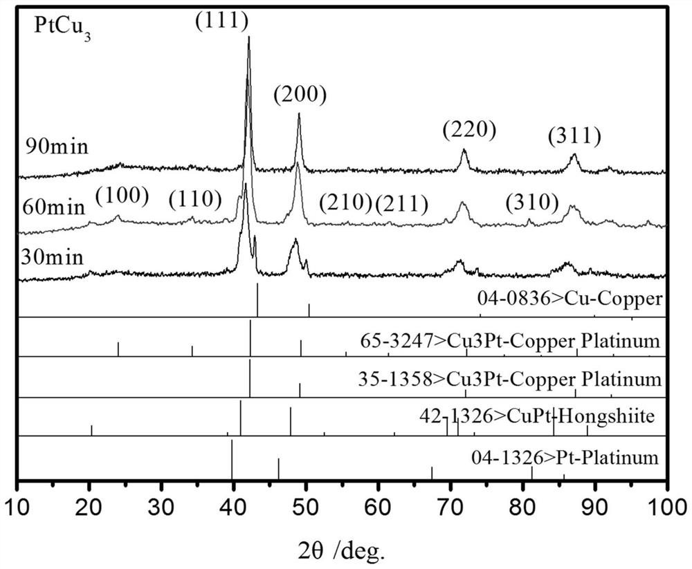 Method for regulating and controlling structure of carbon-supported PtCu3 alloy catalyst