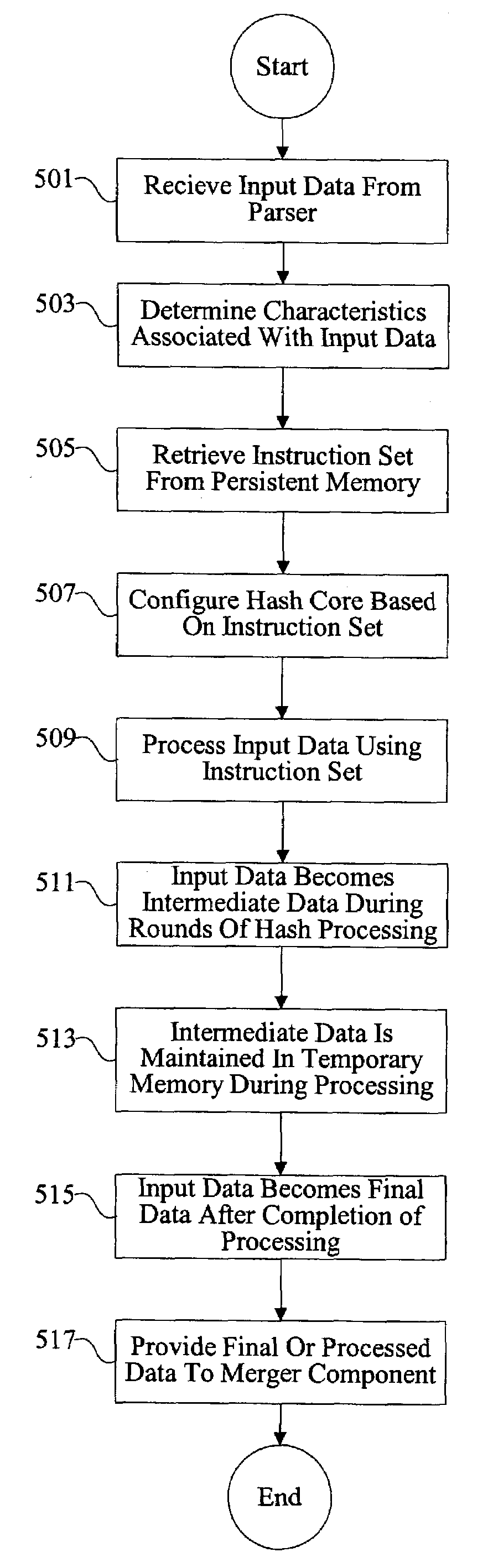 Methods and apparatus for performing hash operations in a cryptography accelerator