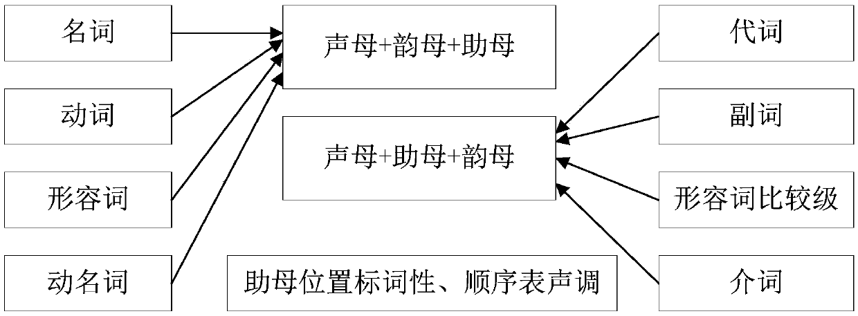 Computer Chinese input method based on Pinyin