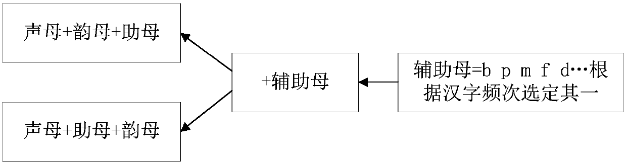 Computer Chinese input method based on Pinyin