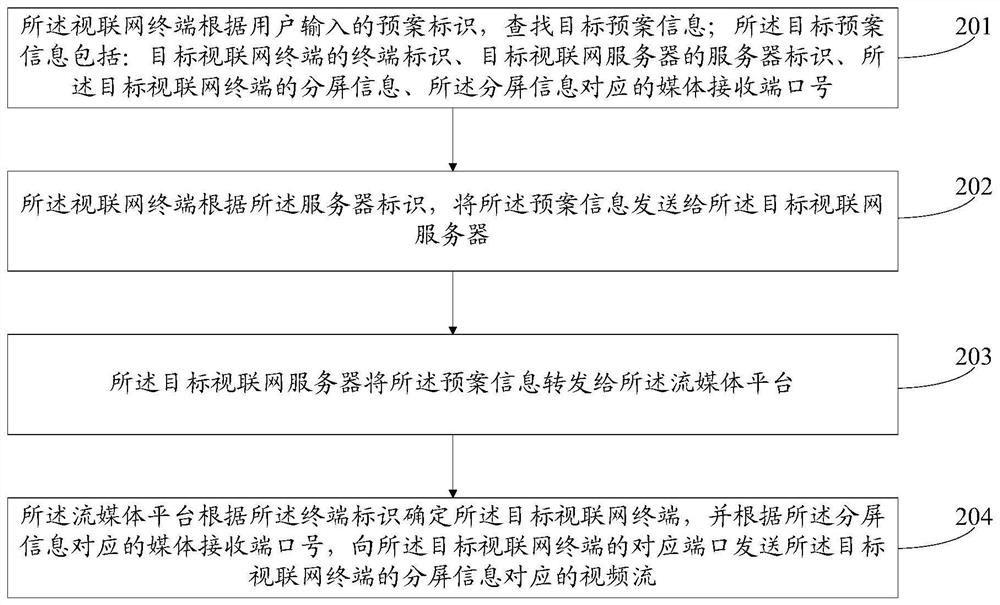 A video data transmission method and device