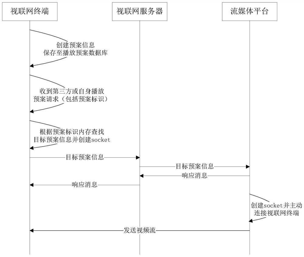 A video data transmission method and device