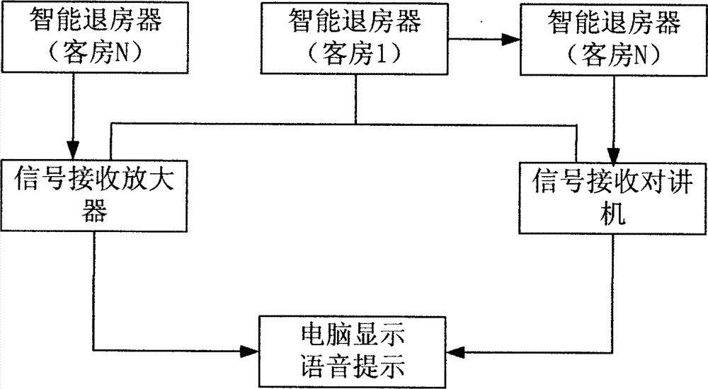 Hotel intelligent check-out method and system