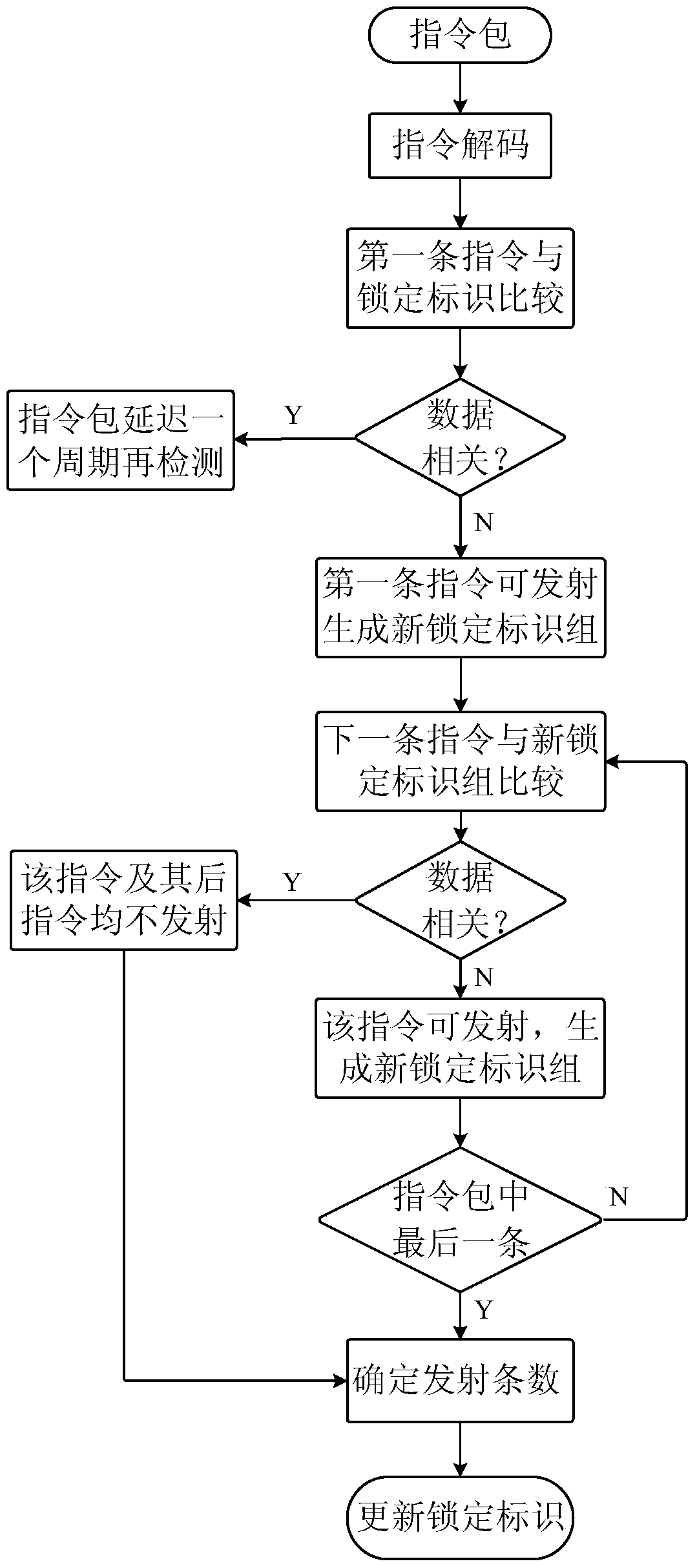 A Method of Instruction Dependency Detection in Superscalar Processor