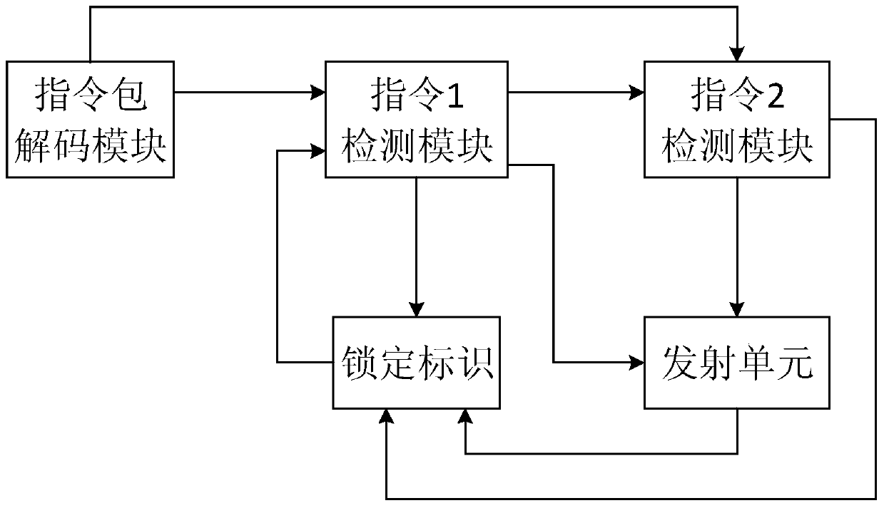 A Method of Instruction Dependency Detection in Superscalar Processor