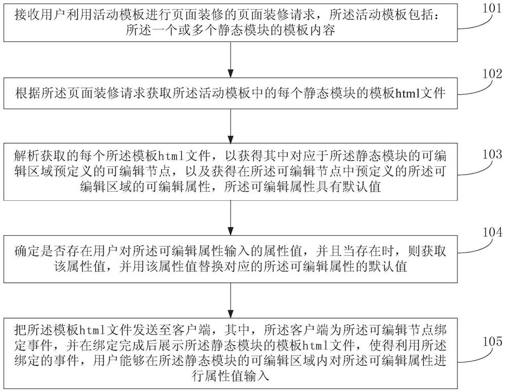 Page decoration method and system