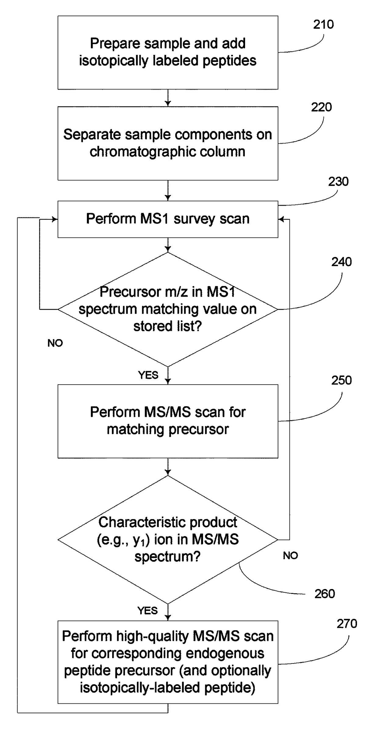 Analyzing a complex sample by MS/MS using isotopically-labeled standards