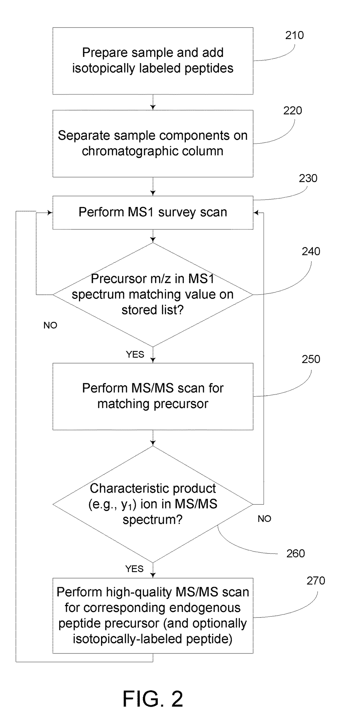 Analyzing a complex sample by MS/MS using isotopically-labeled standards