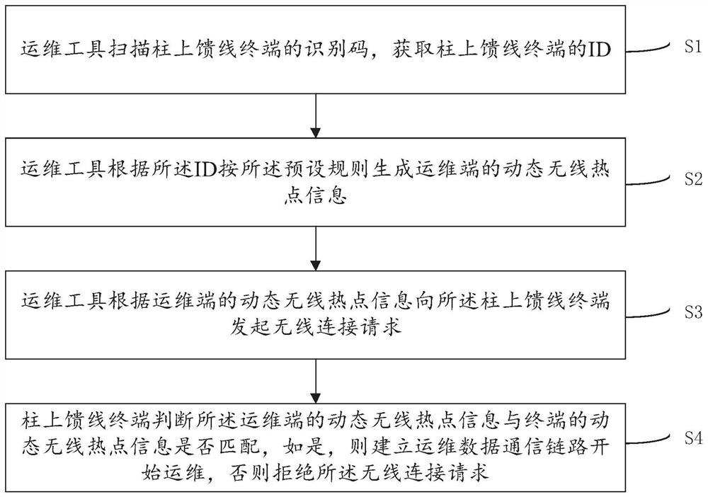 Interactive operation and maintenance method and system for pole-mounted feeder terminal