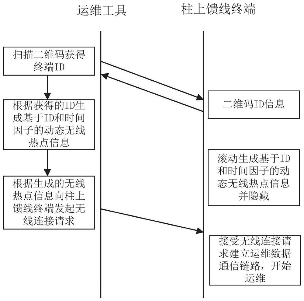 Interactive operation and maintenance method and system for pole-mounted feeder terminal