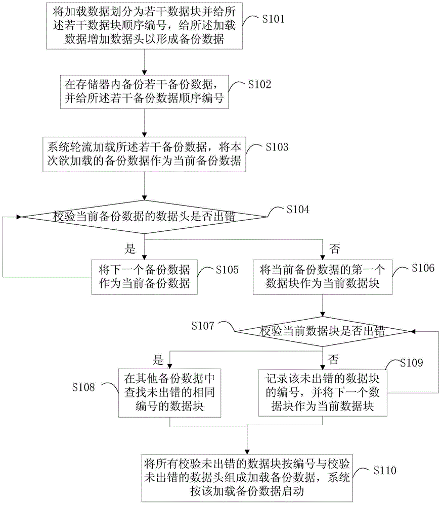 A method and device for loading and starting an embedded system