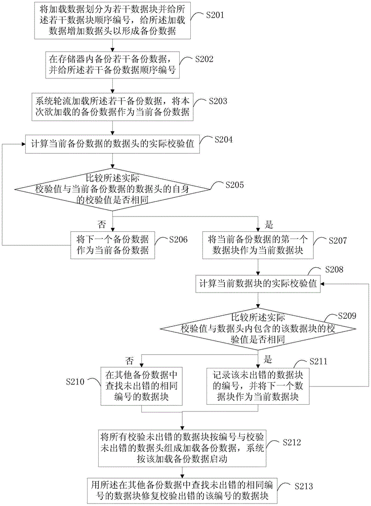 A method and device for loading and starting an embedded system