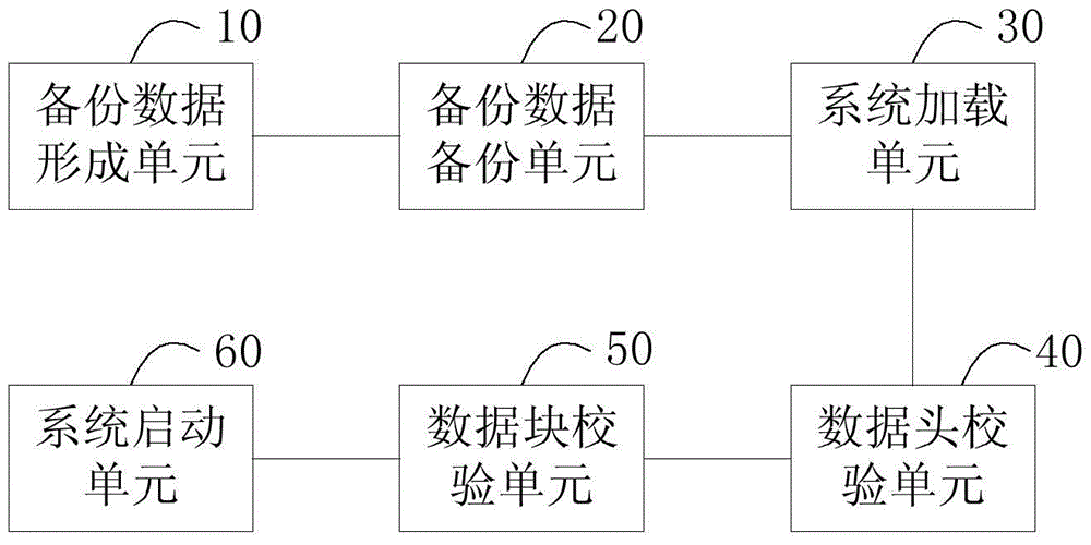 A method and device for loading and starting an embedded system