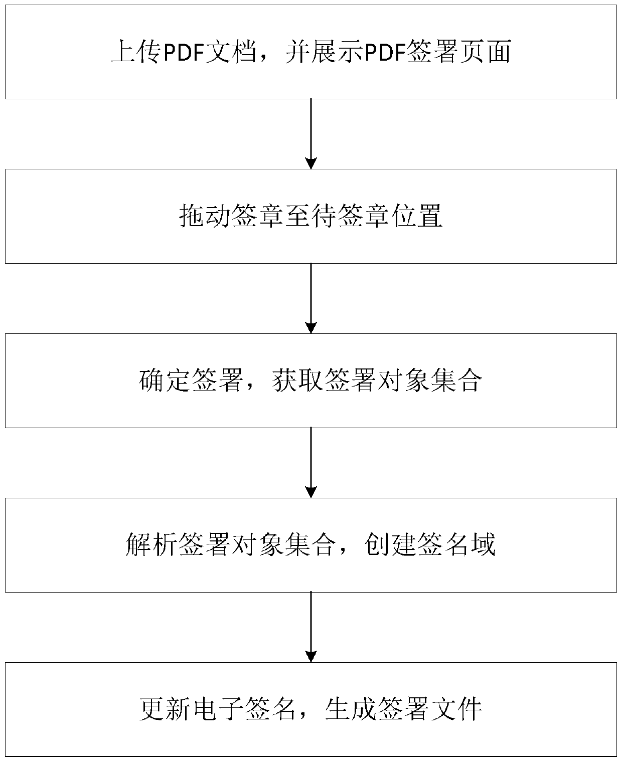 PDF signature method and PDF signature system