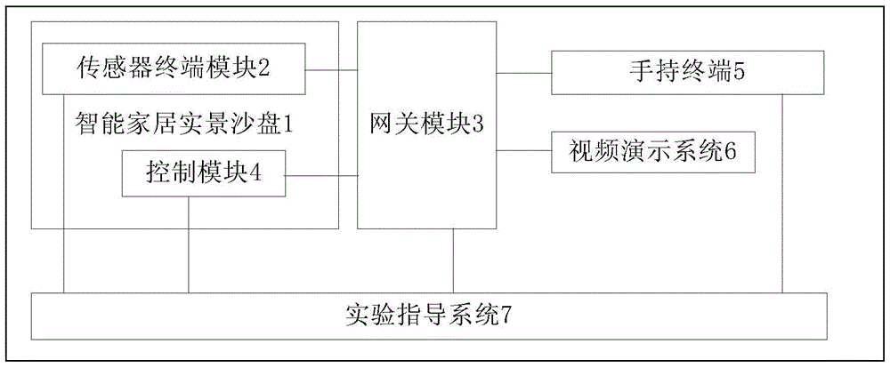 A smart home experiment and display platform device