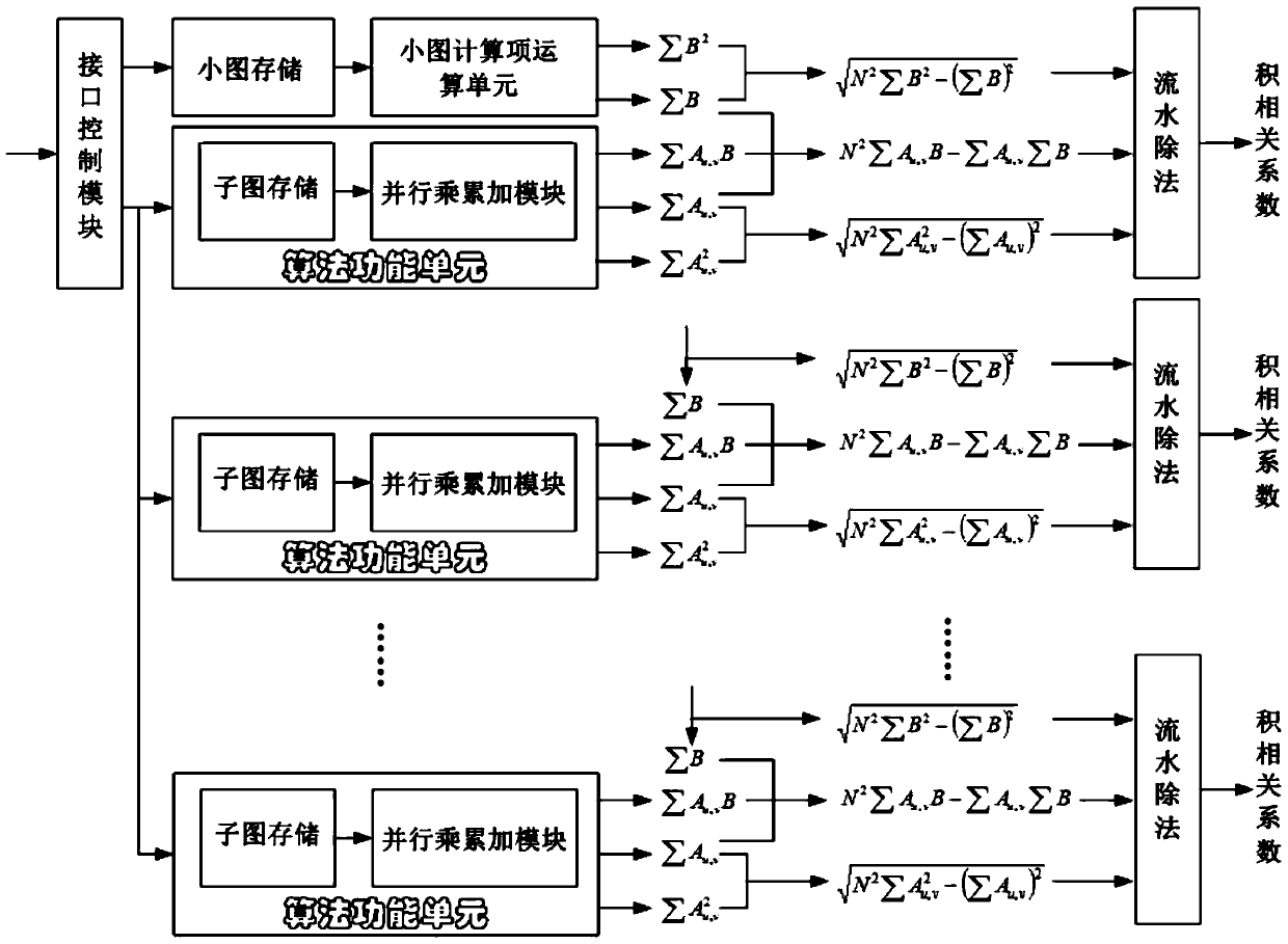A Realization System of Product Correlation Algorithm Based on Adaptive Control Circuit