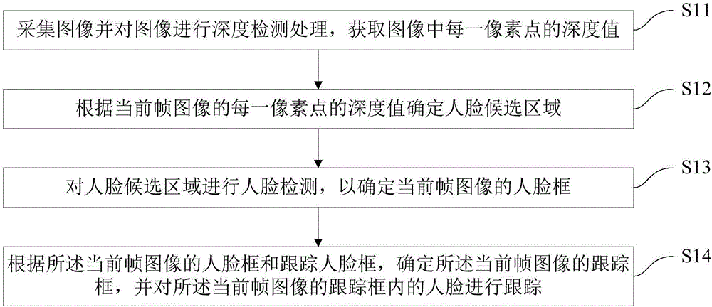 Face detection tracking method and device and robot head rotation control method and system