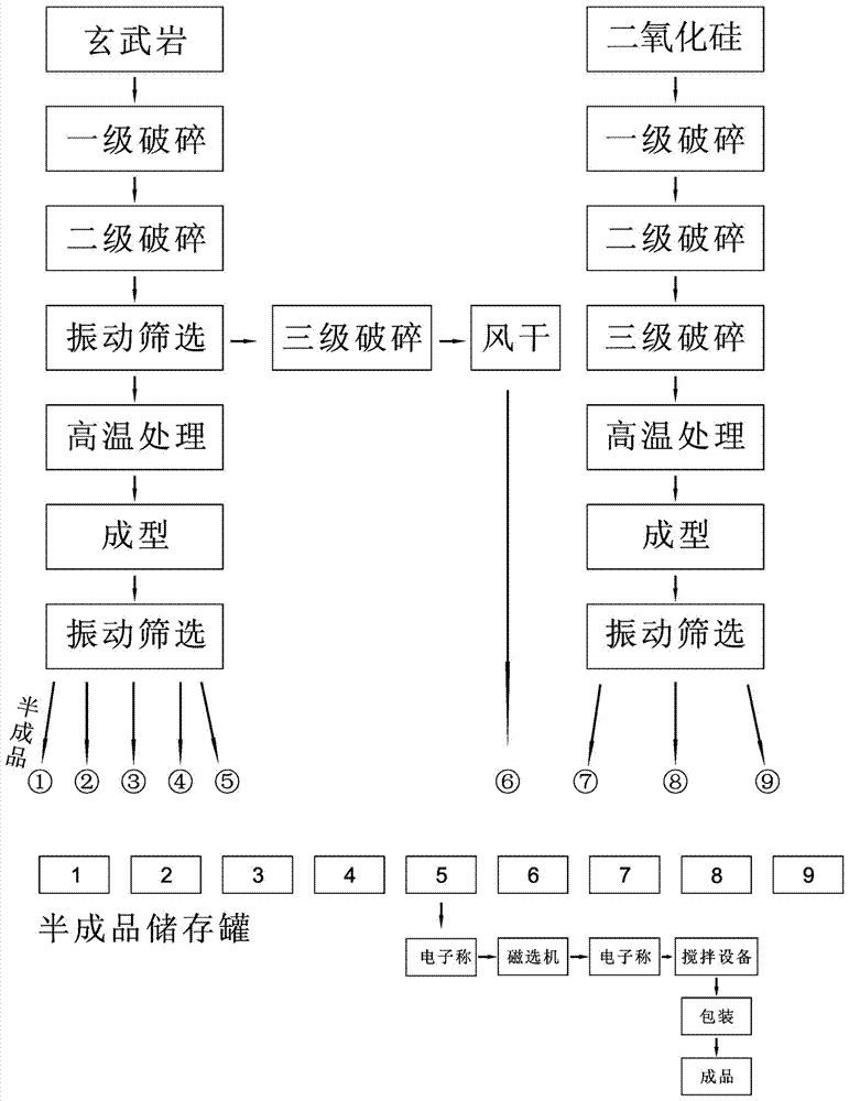 A kind of high strength and high temperature resistant basalt castable and its preparation method