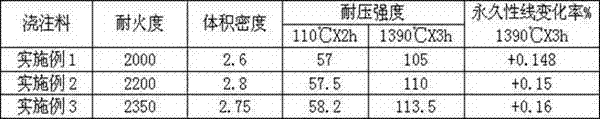 A kind of high strength and high temperature resistant basalt castable and its preparation method