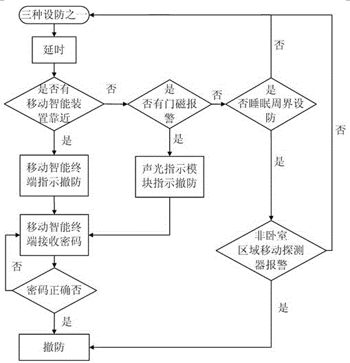 Automatic arming and disarming method based on intelligent mobile device and position judgment